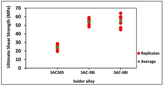 Advantages of Solder Paste Containing Bismuth compared to SAC305 Solder Paste_Shenzhen Fitech