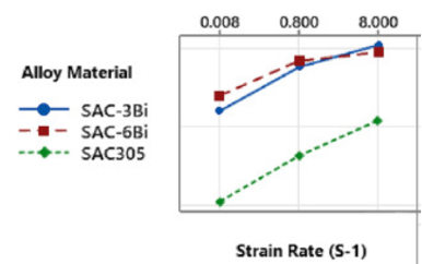 Advantages of Solder Paste Containing Bismuth compared to SAC305 Solder Paste_Shenzhen Fitech