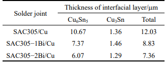 Effects of Bismuth Doping on SAC305-xBi Medium-Temperature Solder Paste