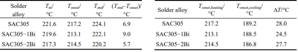 Effects of Bismuth Doping on SAC305-xBi Medium-Temperature Solder Paste