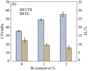 Effects of Bismuth Doping on SAC305-xBi Medium-Temperature Solder Paste