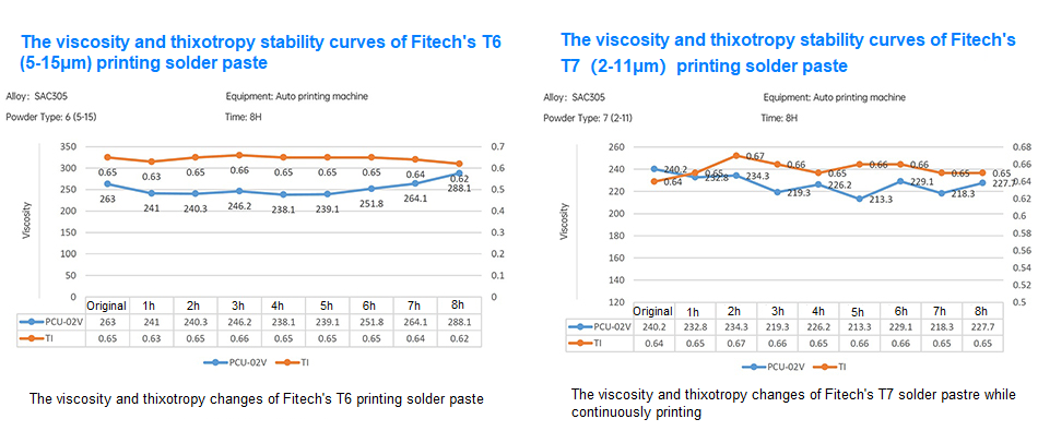 Ultra-Fine Printing Solder Paste