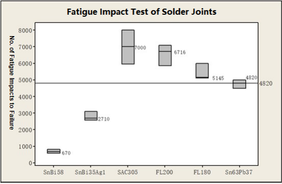 Fatigue lmpact Test of solder Joints.png