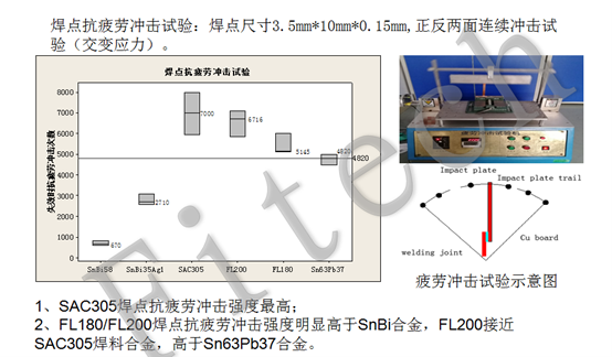 The fatigue resistance experiment of different types of solder paste alloy solder joints.png