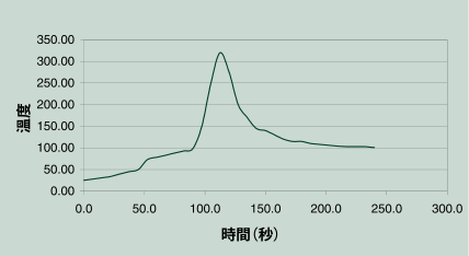 The reflow profile of the mainstream high-lead solder paste in the market.png