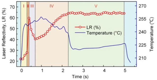 LR and temperature changes during laser soldering.png