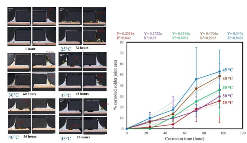 Relationship between resistor corrosion area and salt spray test temperature.png