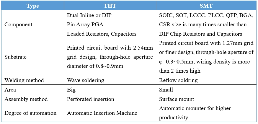 Comparison of SMT and THT processes.png