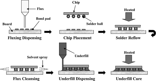 Flip chip process using underfill.png