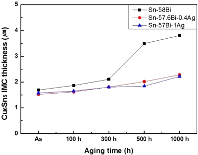 IMC thickness in soldered joints as a function of aging time.png