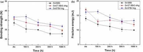 Bond strength (a) and fracture properties (b) of solder joints with different solder alloy compositions.png