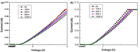 I-V curves versus aging time for LED packages; a SnBi58 and b SnBi57Ag1 solder joints.png