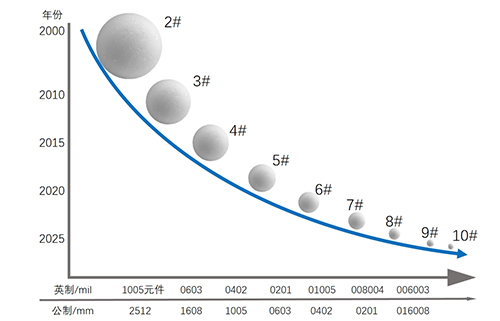 Detailed explanation of the standard specifications and applications of tin powder particles