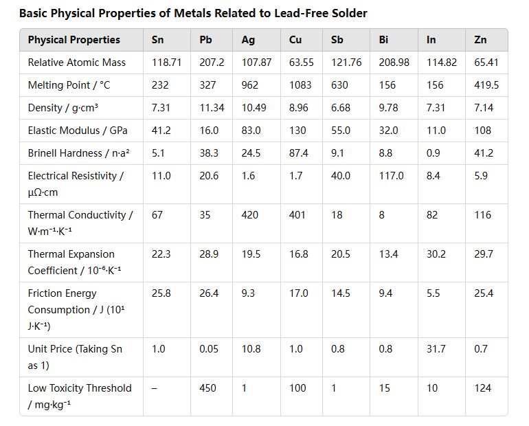 Lead-free brazing alloy properties summary