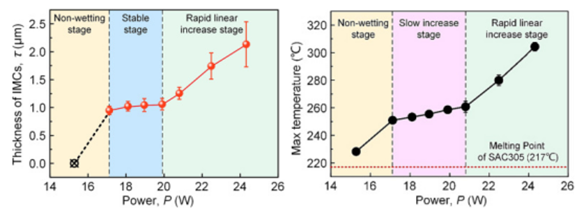 The Evolution of Intermetallic Compounds during Laser Soldering