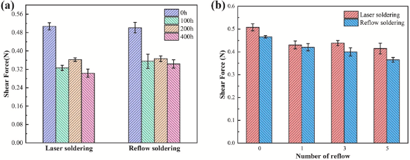 The Impacts of Laser and Reflow Soldering on Solder Joints