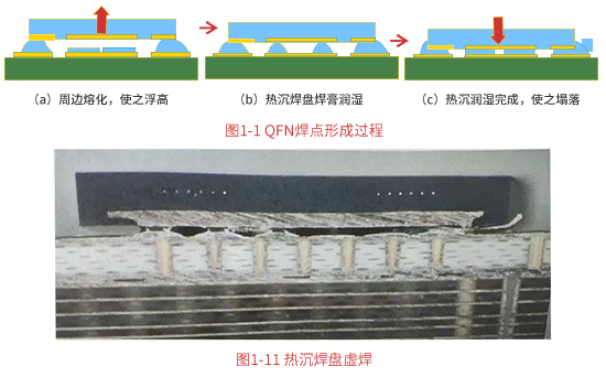 Process of solder joint formation in QFN packages