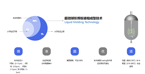 The method of preparing fine solder powder (ultra-micro solder powder)