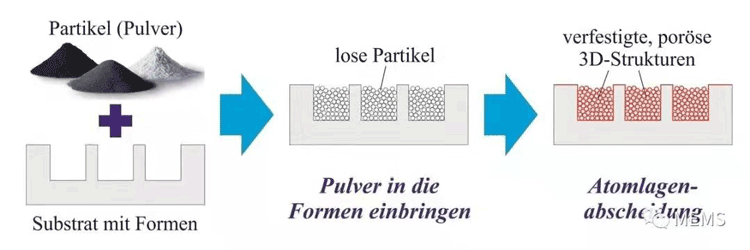 Solder Paste for MEMS Package: Atomic Layer Deposition Process Assists PowderMEMS