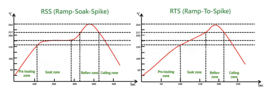 Brief Reflow Profiles Analysis