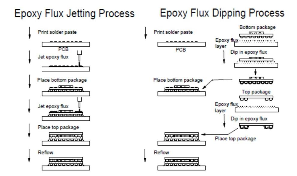 Epoxy Flux on POP Laminated Packages