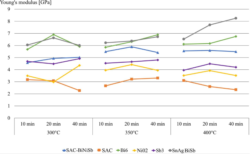 How to improve the mechanical reliability of SAC solder paste