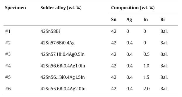 Improvement of Sn-Bi Low-Temperature Solder Paste by Adding Ag and In