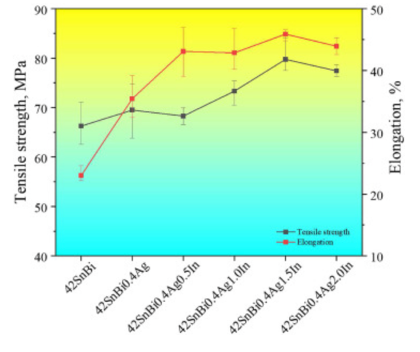 Improvement of Sn-Bi Low-Temperature Solder Paste by Adding Ag and In