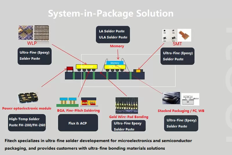 Integrated Circuit Packaging